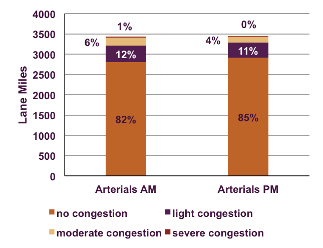 This figure displays the percentage of lane miles of congestion as measured by travel time index on the CMP arterial network. For the arterial network, only seven percent of arterials in the AM peak period and four percent of arterials in the PM peak period experience moderate to severe congestion.